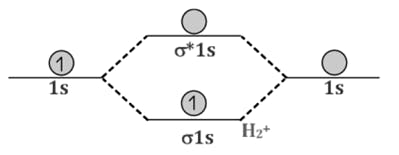 Molecular orbital (MO) energy diagram for the Hydrogen molecule ion (H₂⁺)