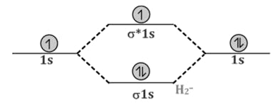 Molecular orbital (MO) energy diagram for the Hydrogen molecule