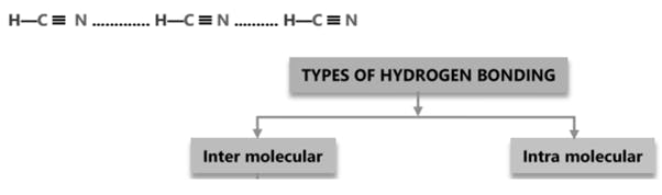 Hydrogen bonding types in hydrogen cyanide (HCN) molecules along with a classification of hydrogen bonding