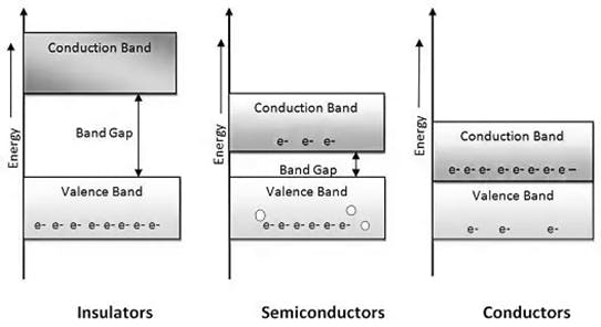 Energy band diagrams