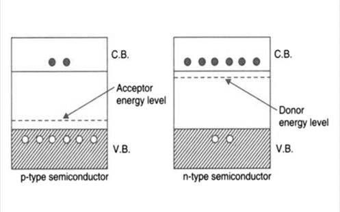 Energy band diagrams for p-type and n-type