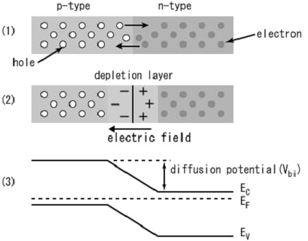 Formation of a p-n junction