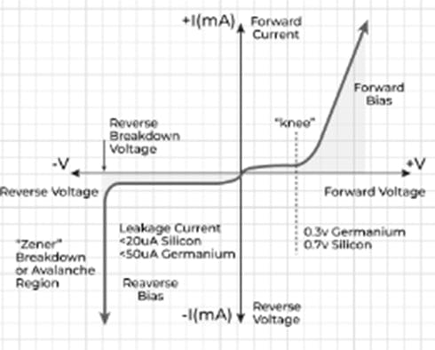 Current-voltage (I-V) characteristic curve for a diode