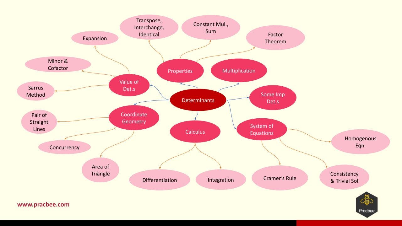 How to Master Determinants for IIT JEE: A Step-by-Step Guide