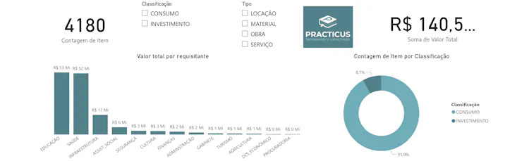 Exemplo de view do Power BI