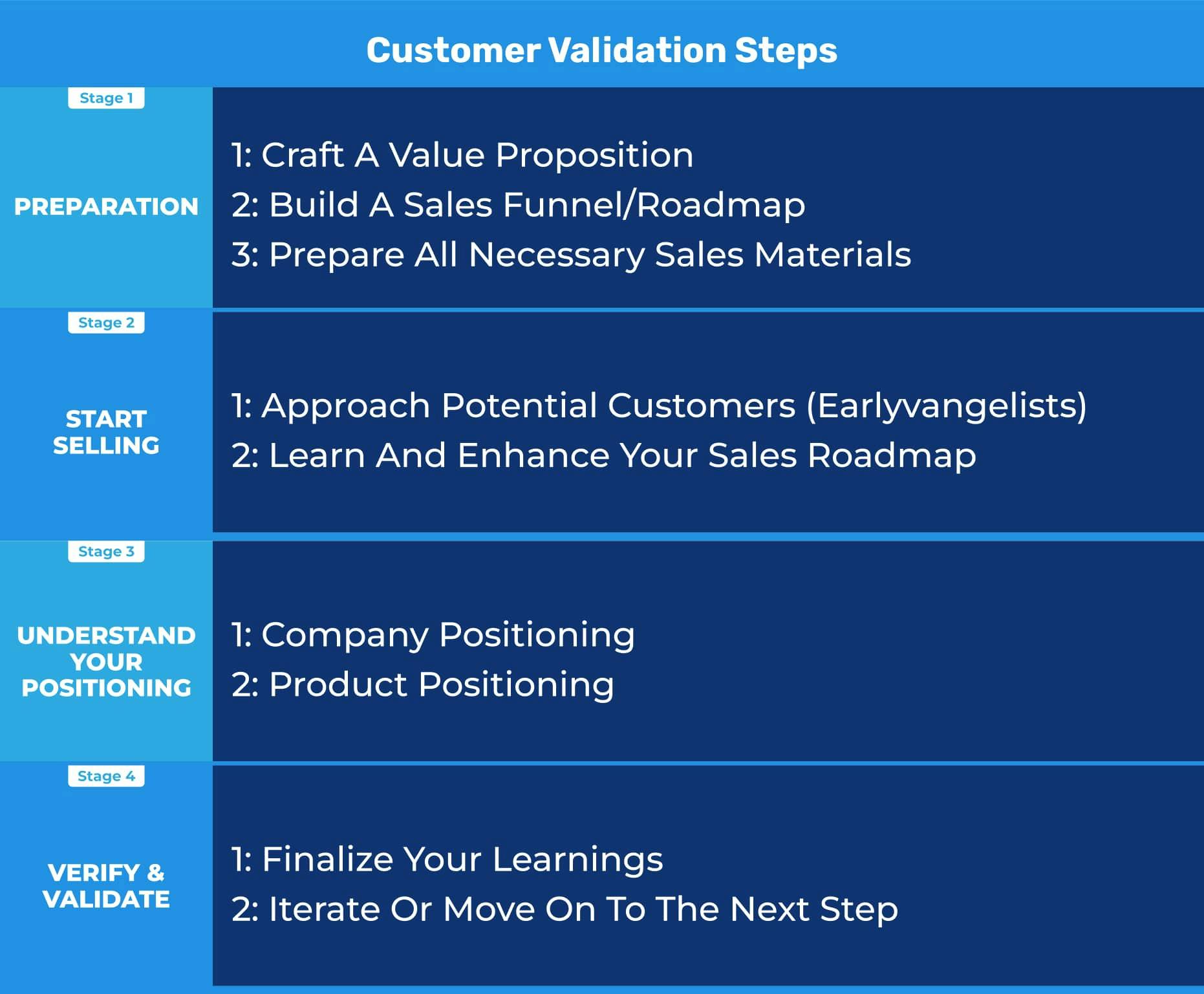 customer validation steps