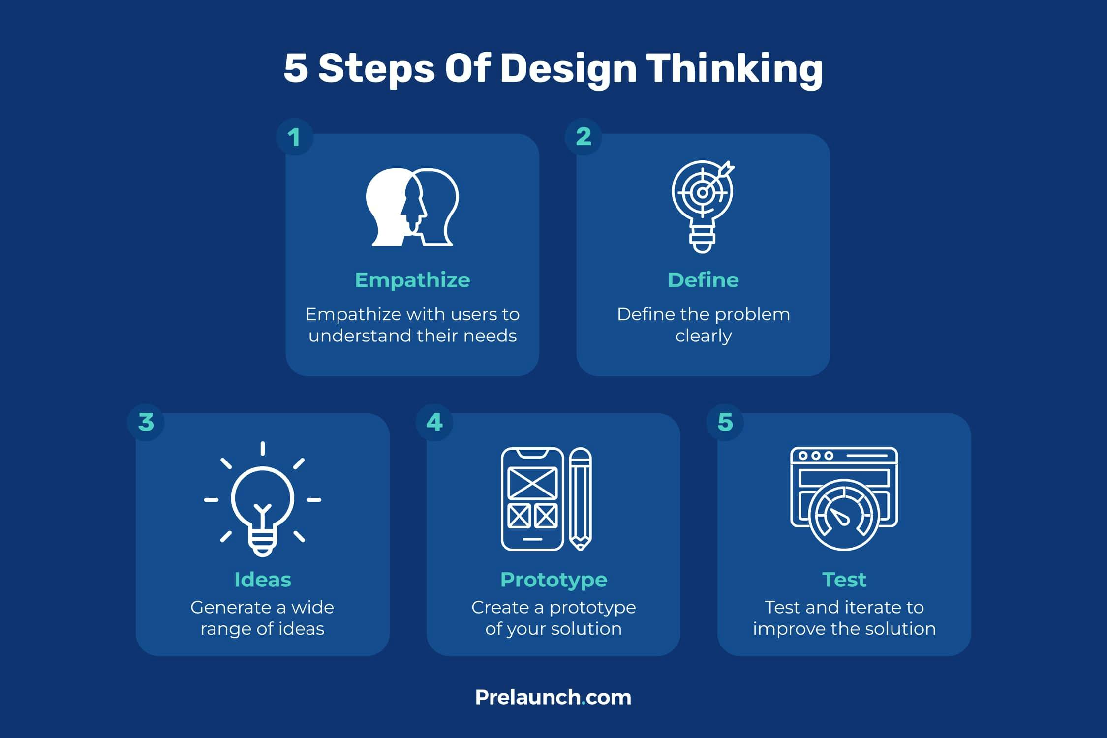 steps of design thinking