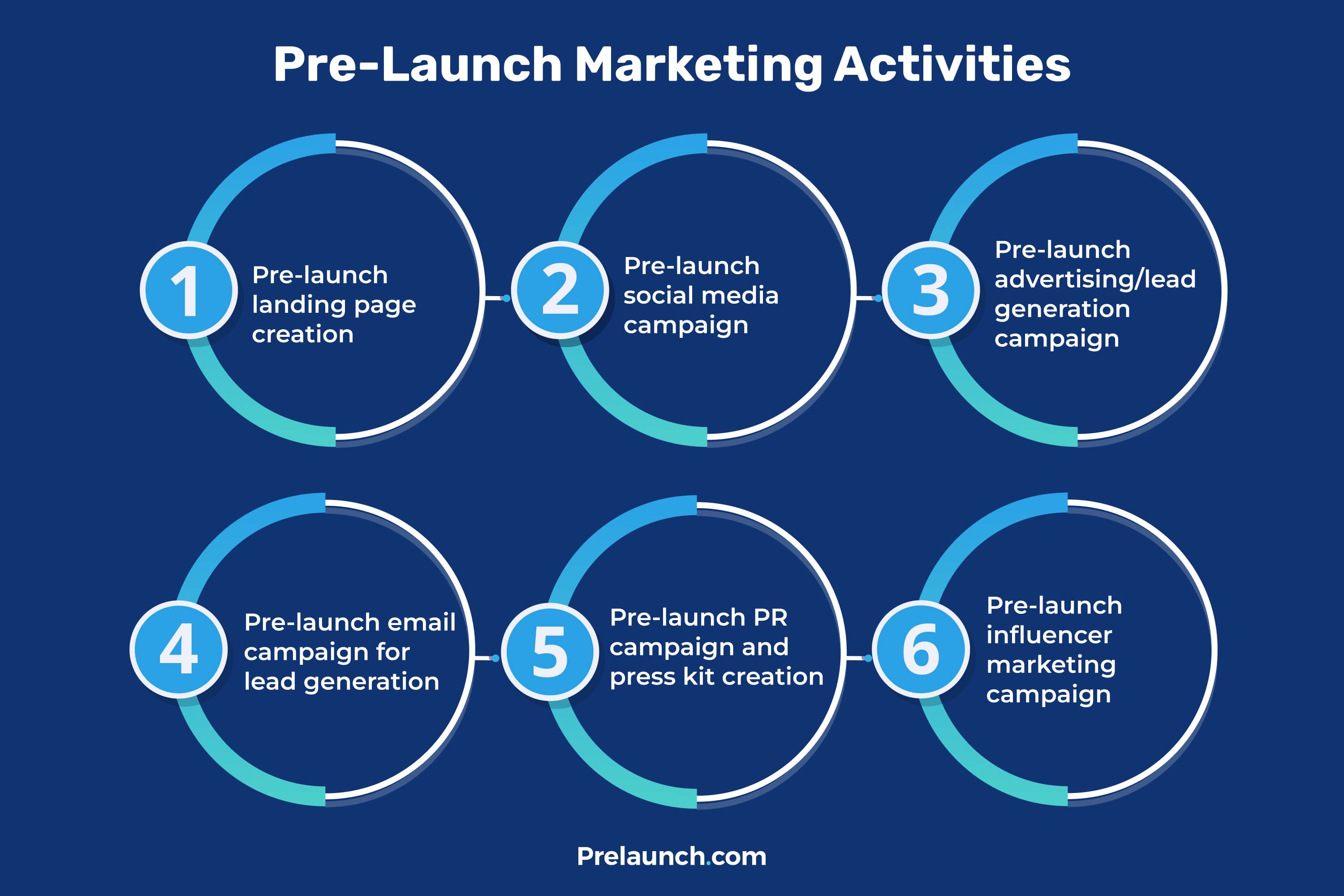 Prelaunch Marketing Strategies: Where To Start And Why