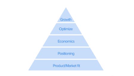 How to Measure Your Product Market Fit with Sean Ellis Test