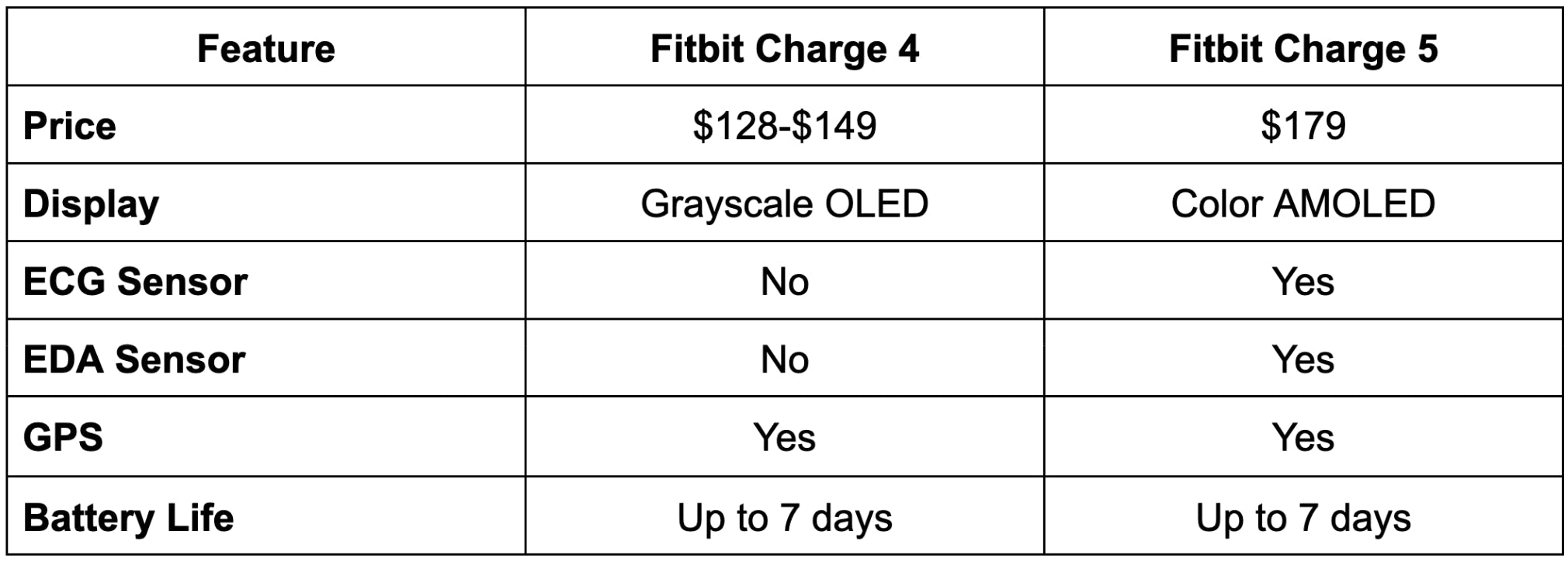 Fitbit Charge 4 vs 5 Comparison