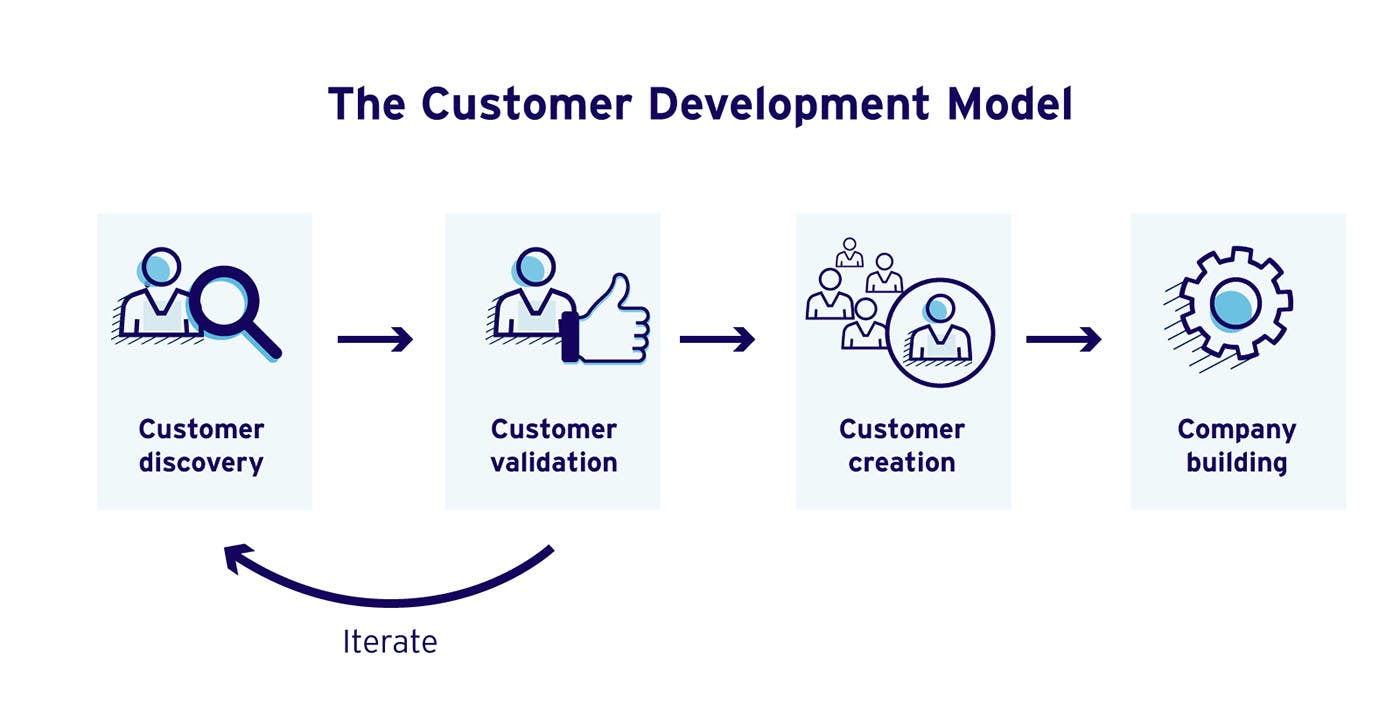 customer development model