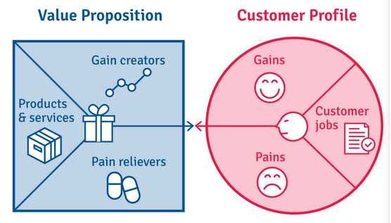 Value Proposition and CUstomer Profile Model