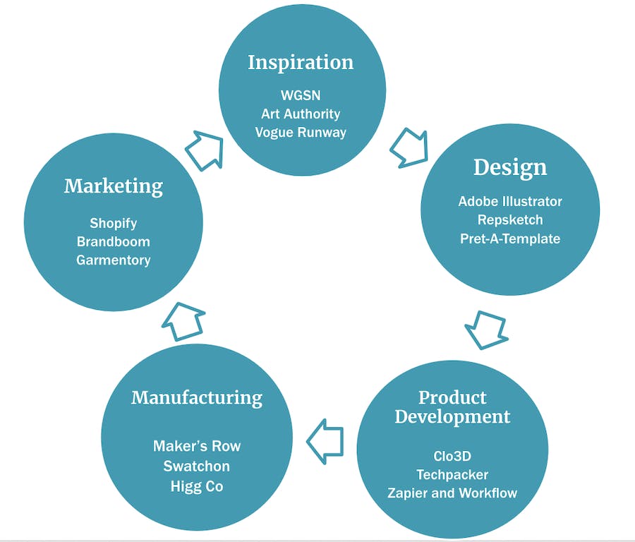 Graphic showing the flow from inspirations to design, to product development, to manufacturing, to marketing and back around again