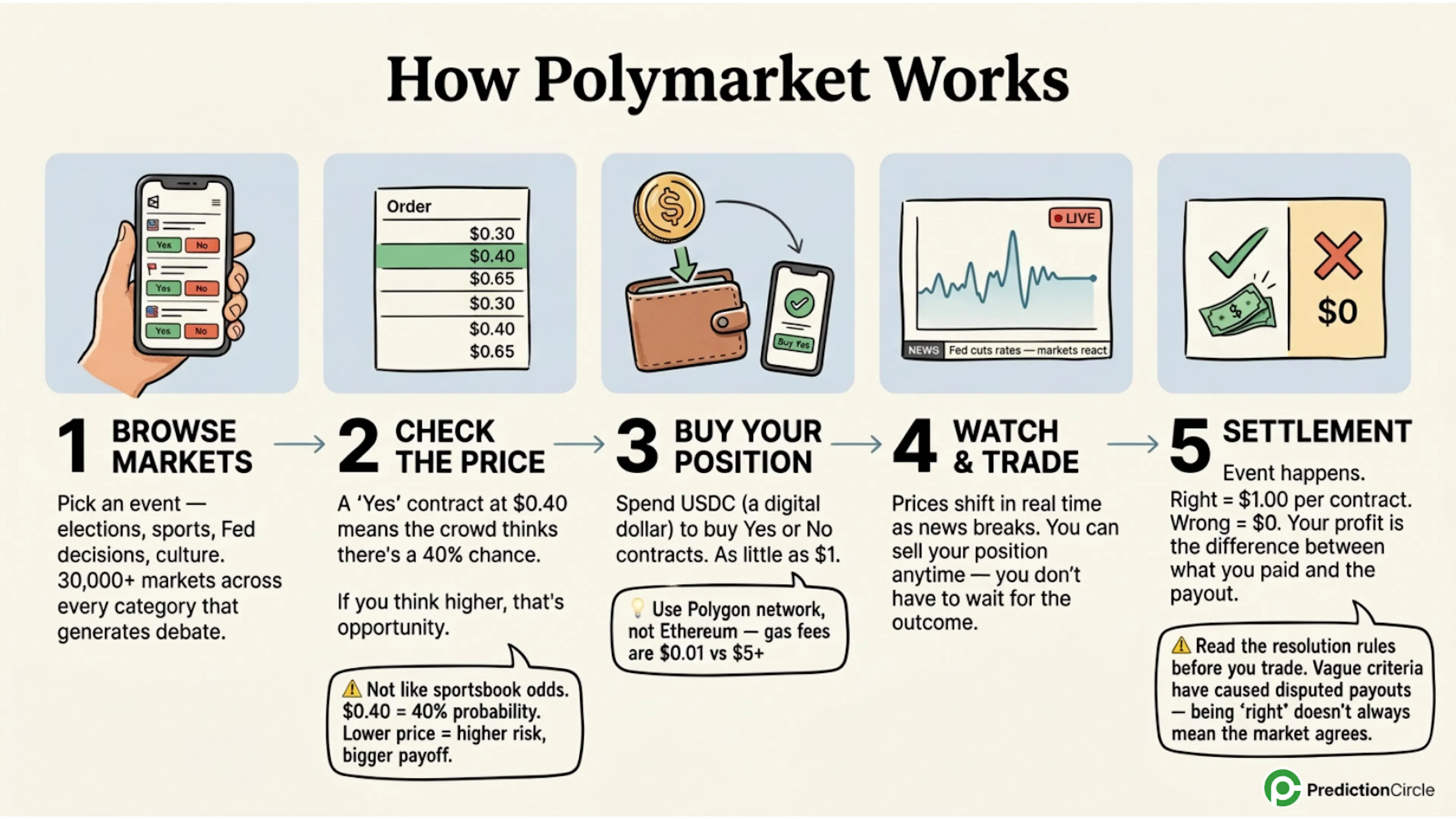 How Polymarket works: 5-step illustrated process from browsing markets to settlement