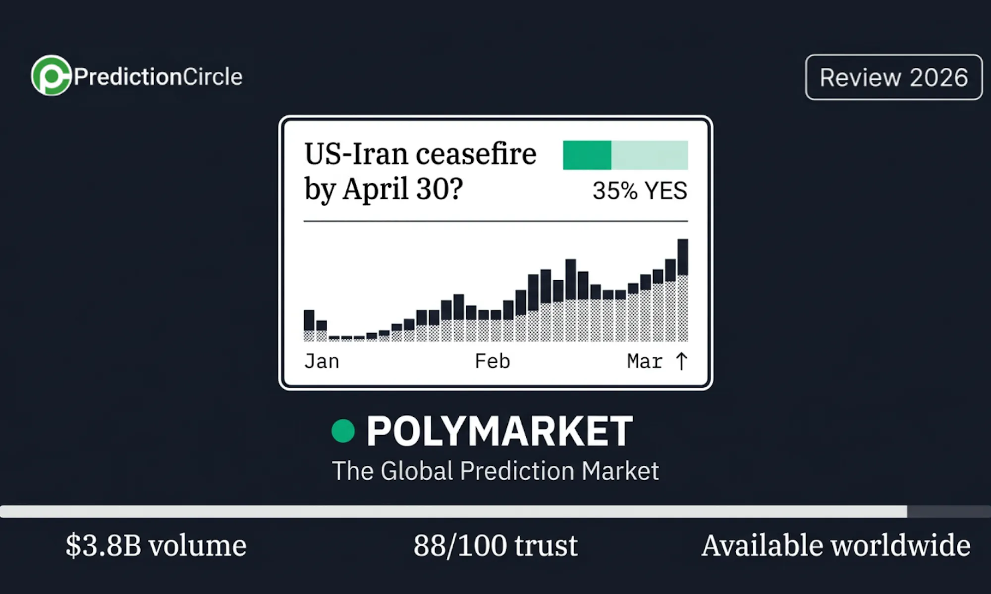 Polymarket review 2026 - prediction market interface showing current market odds with $3.8B volume and 88/100 trust score