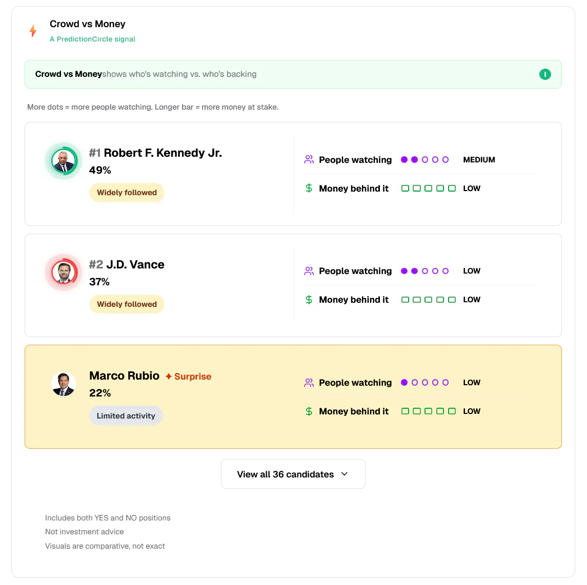 Crowd-vs-Money-Republican Presidential Nominee 2028 Odds Robert F. Kennedy Jr. Leads at 49% Live Odds