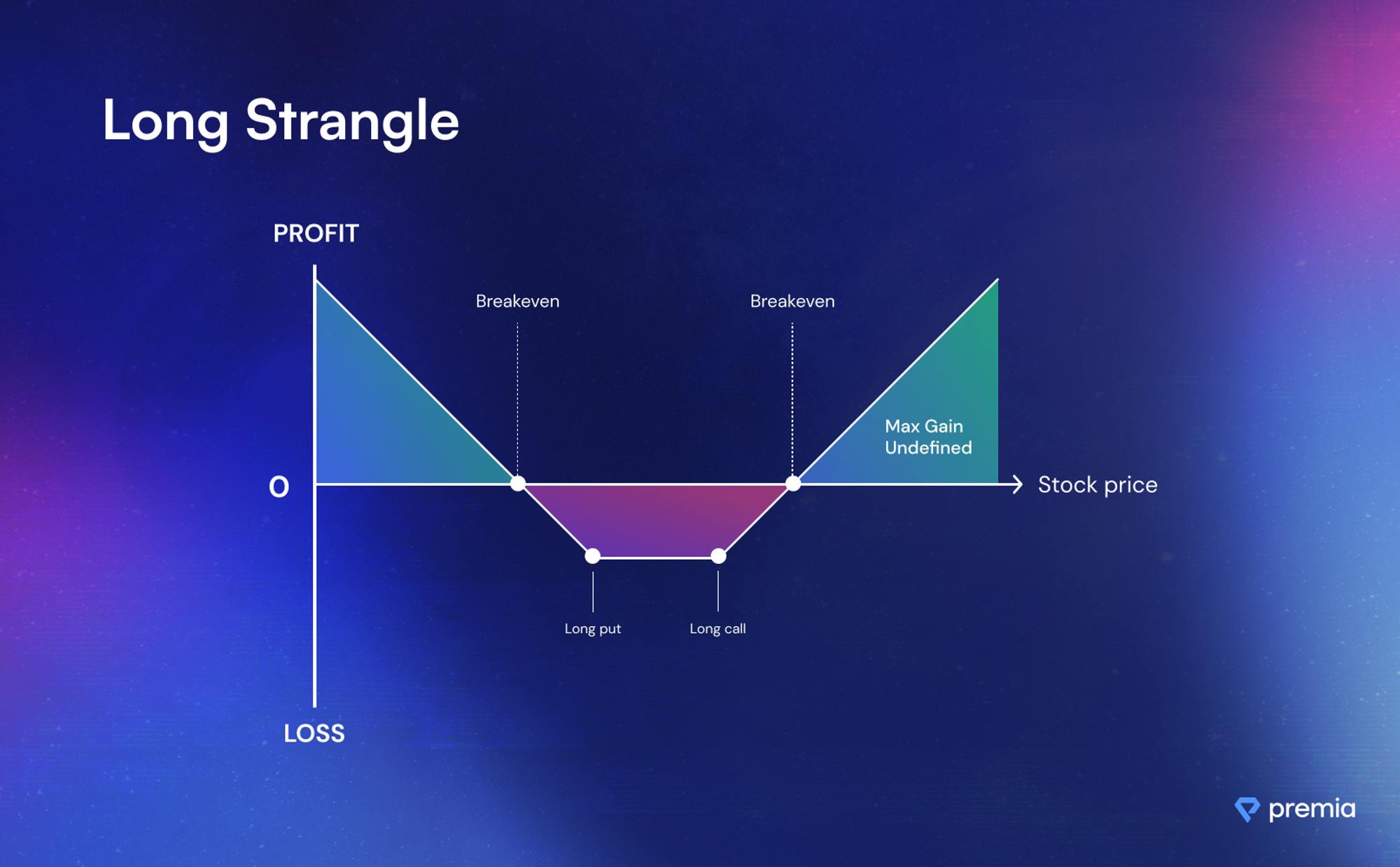 Premia Academy | Strangle