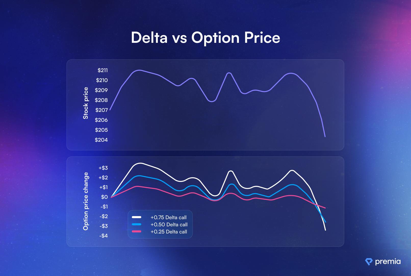 Premia Academy | Understanding The Greeks