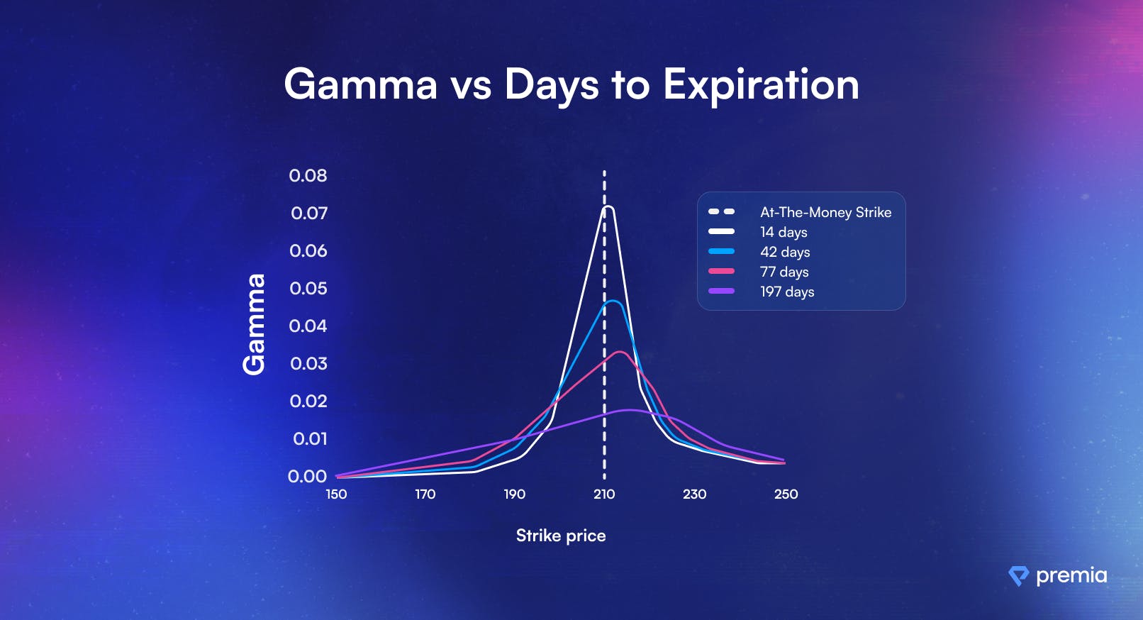Premia Academy | Understanding The Greeks