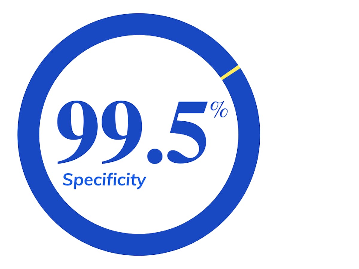 99.5% Specificity