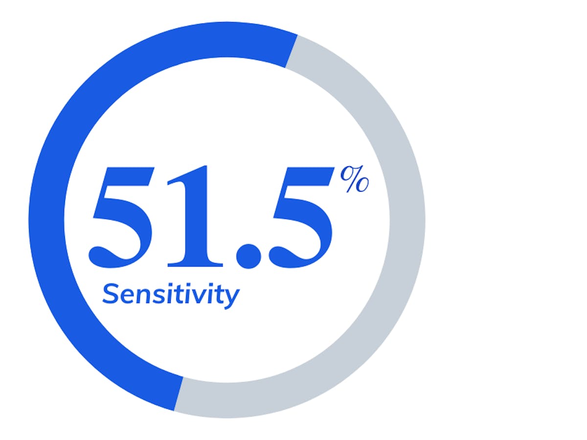 51.5% Sensitivity