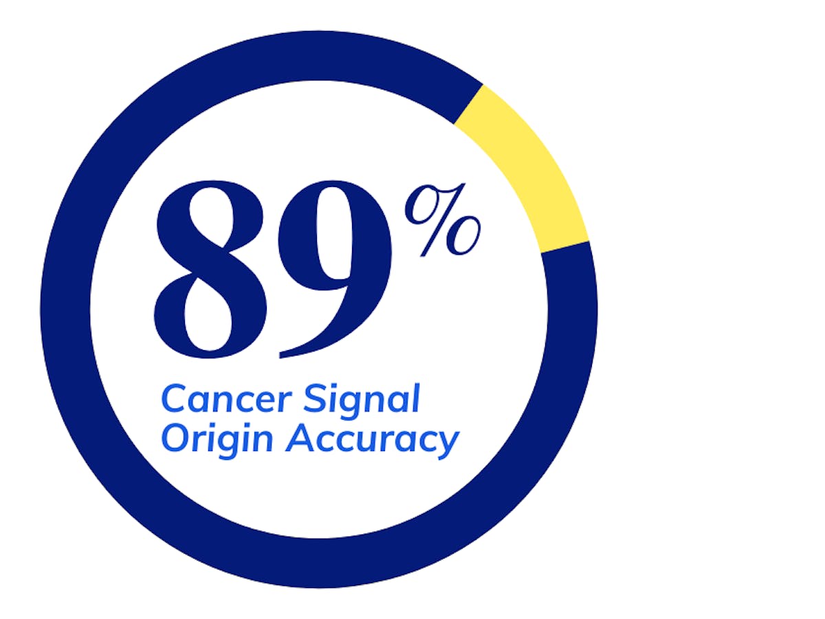 89% Cancer Signal Origin Accuracy