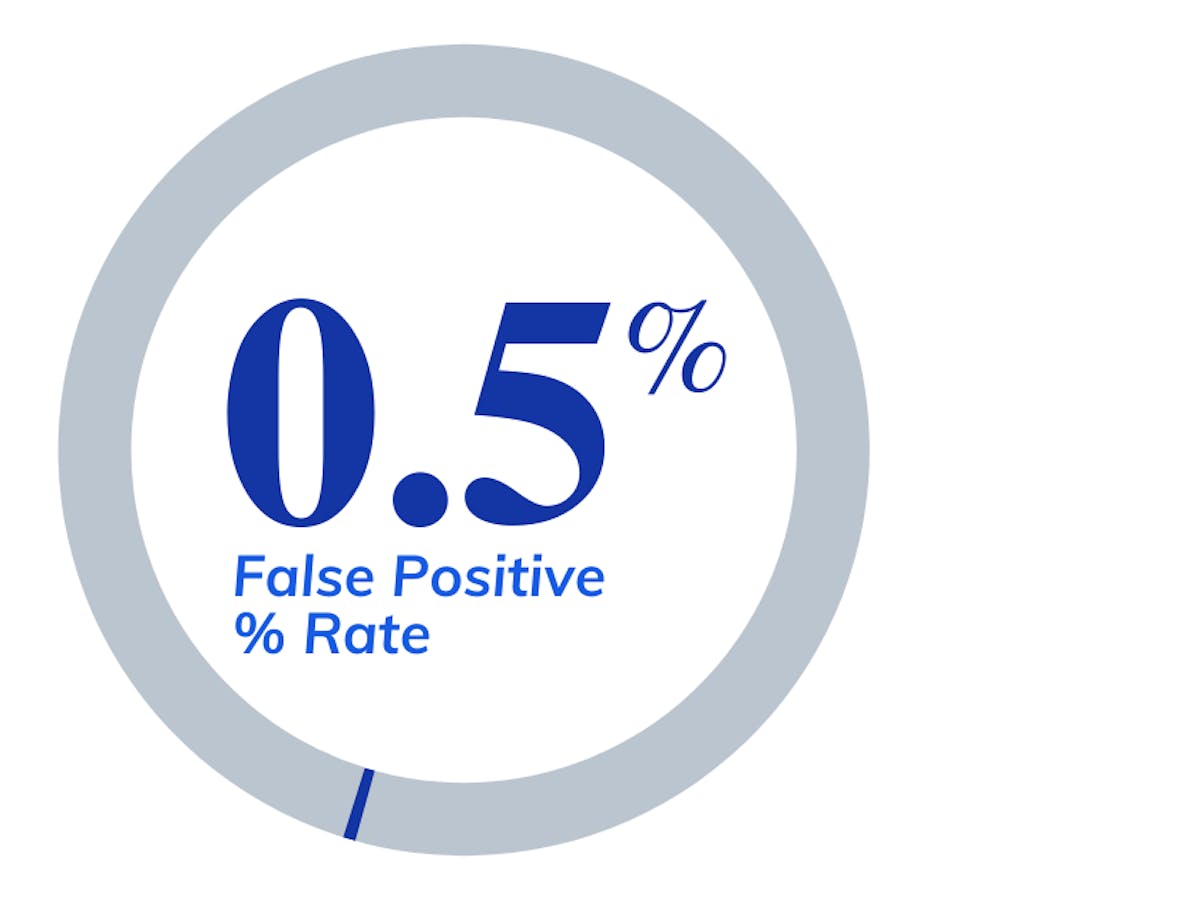 .5% False Positive Rate