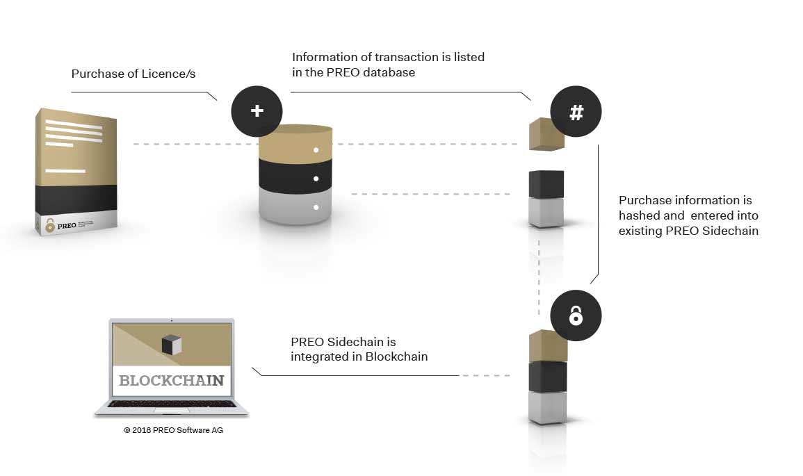Infographic | With PREO, used software transfers are additionally secured via the blockchain technology