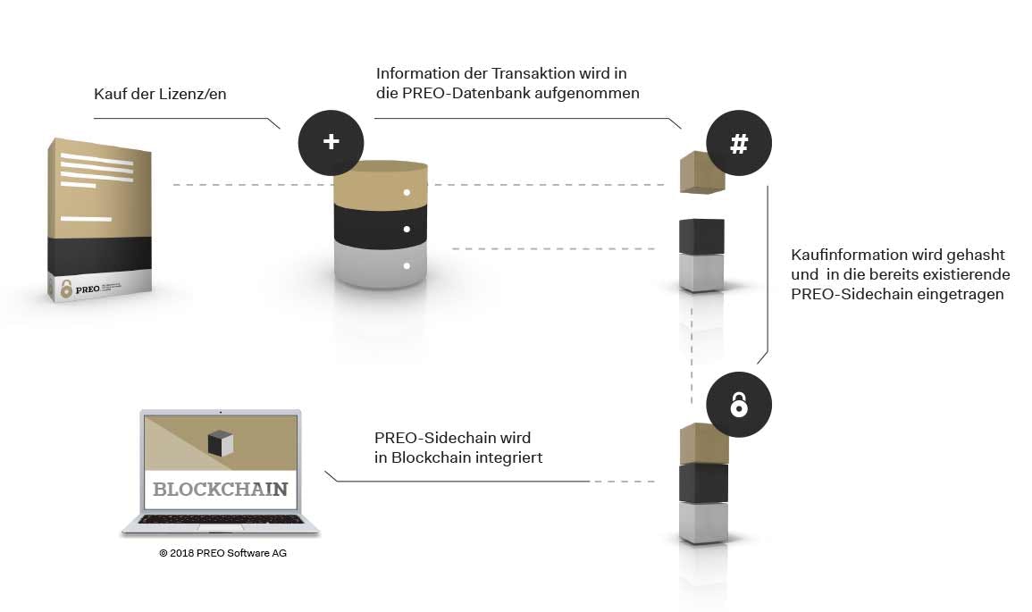 Infografik | Bei PREO werden Gebrauchtsoftware-Transfers über die Blockchain zusätzlich abgesichert