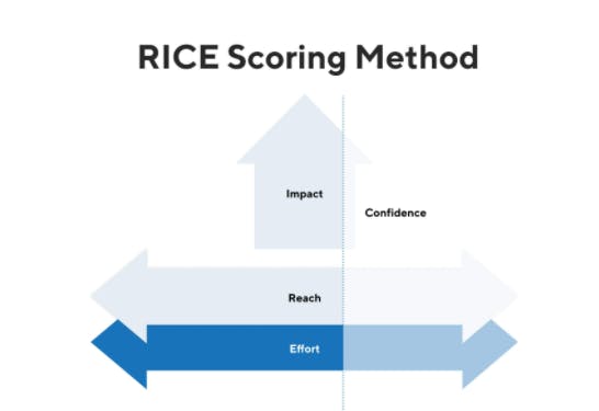 rice scoring method prioritization framework in product management interviews