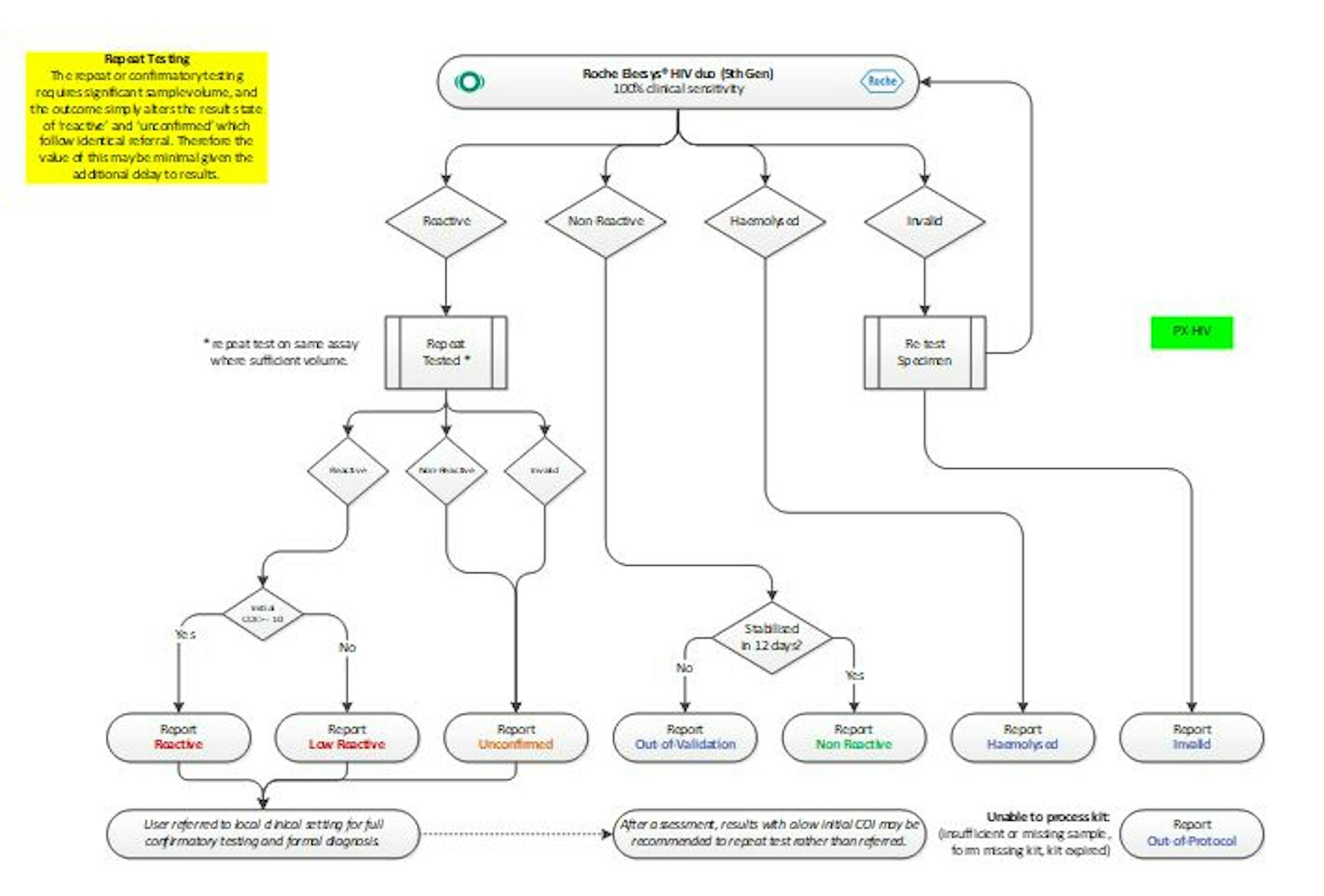 Testing Algorithm - HIV
