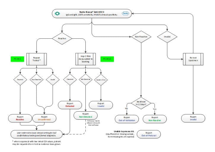 Testing Algorithm - HCV