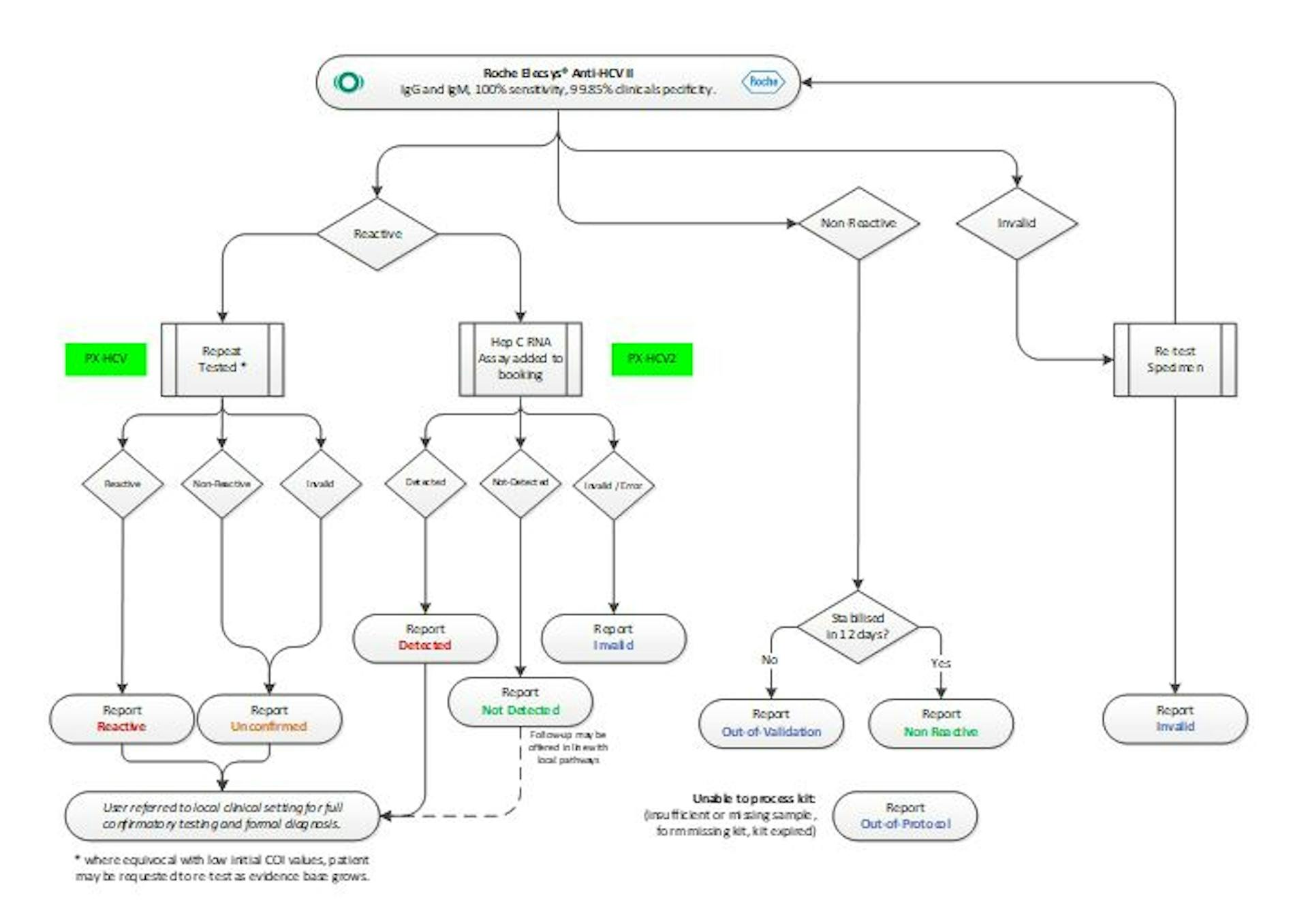 Testing Algorithm - HCV