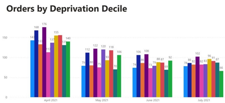 Orders by Deprivation Decile Chart