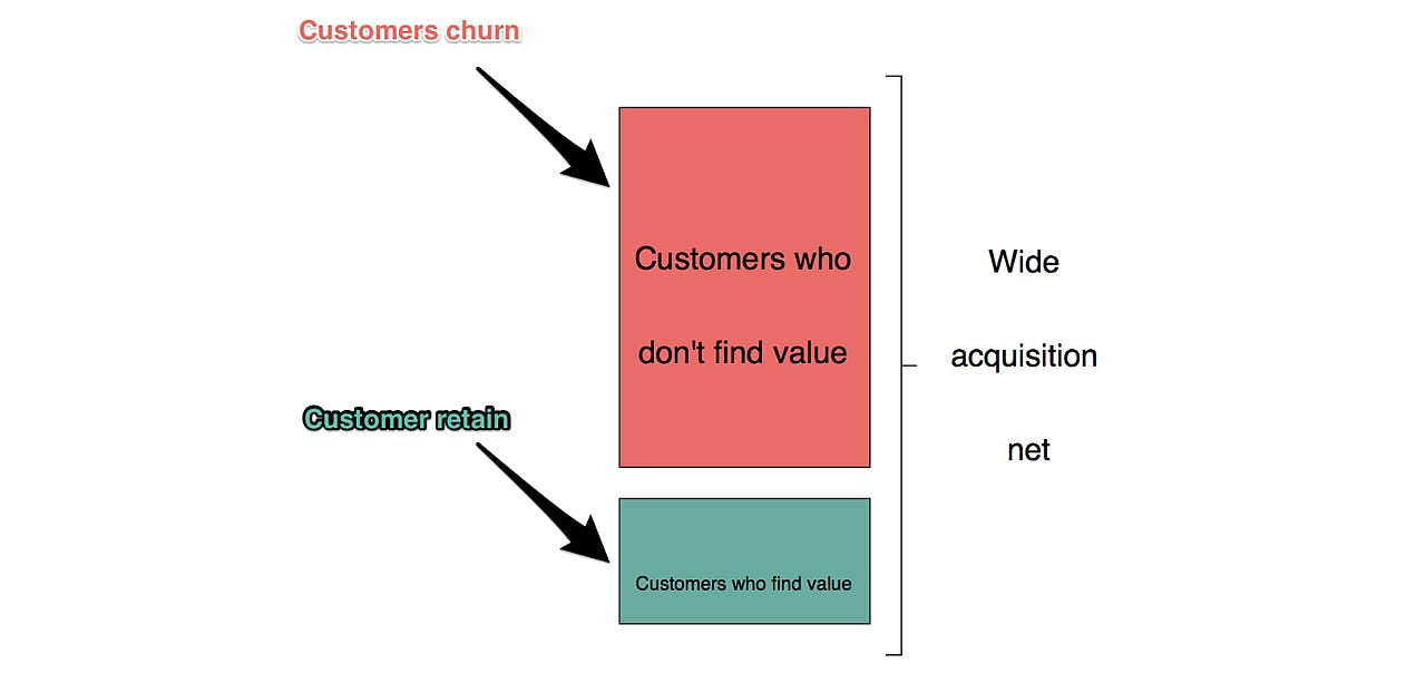 Customers who don't find value churn. Customers who find value are retained.