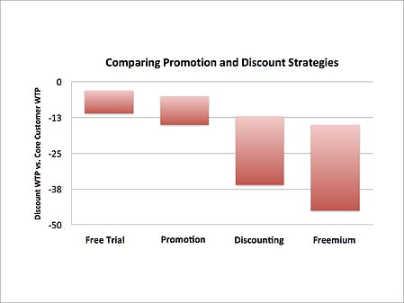 Comparing promotion and discount strategies: Freemium and discounting data shows lower willingness to pay vs free trial and promotion