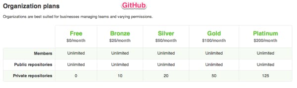 GitHub's pricing uses repositories, not users, as its value metric
