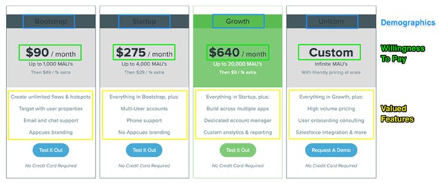 Appcues pricing page with tiers aimed at different demographics, with values features and willingness to pay clearly demonstrated