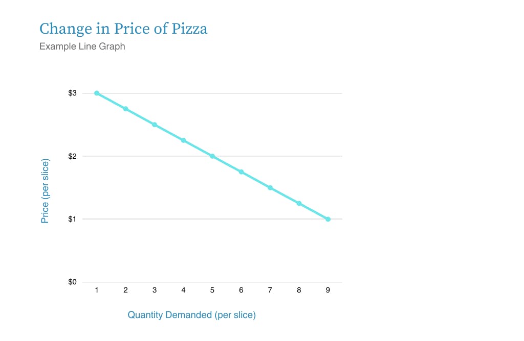 Graph showing a lower demand when prices increase for slices of pizza