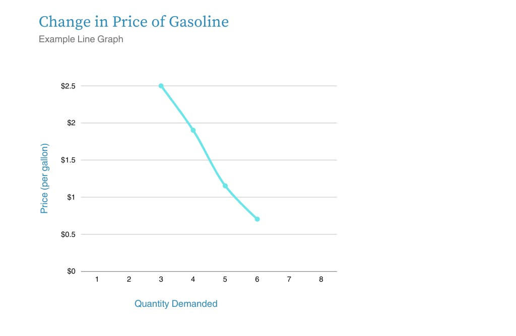 Graph showing a a lower demand when prices increase for gasoline