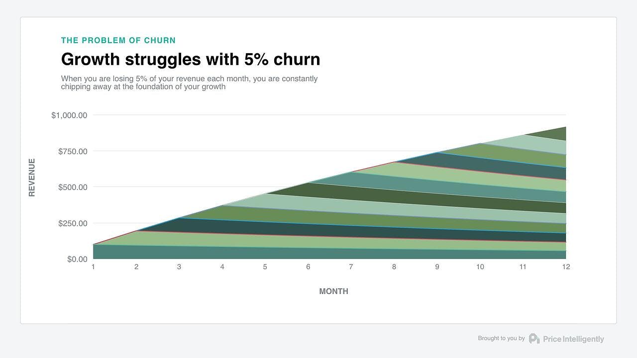 growth_struggles_with_churn