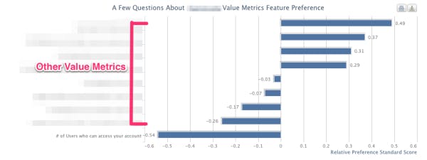 Graph shows significant variance in customer preferences for other value metrics 