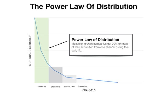 The power law of distribution: Most high-growth companies get 70% or more of their acquisition from one channel during their early life.