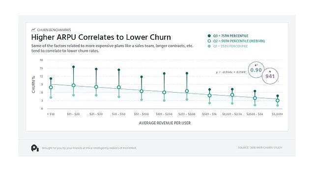 Chart shows higher ARPU correlates to lower churn
