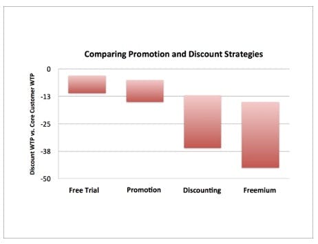 comparing-promotion-and-discount-strategies