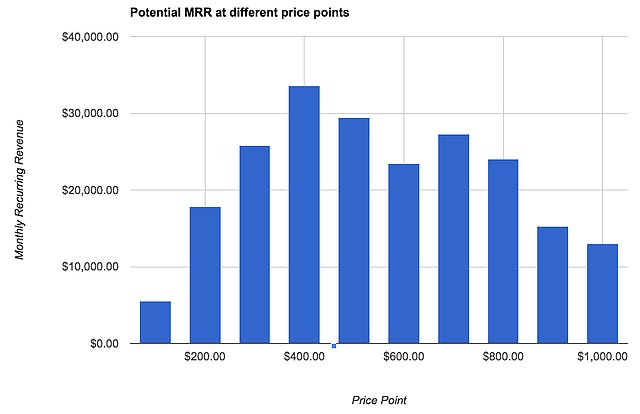 Sample graph: Potential MRR at different price points sees the highest at $400 price point.