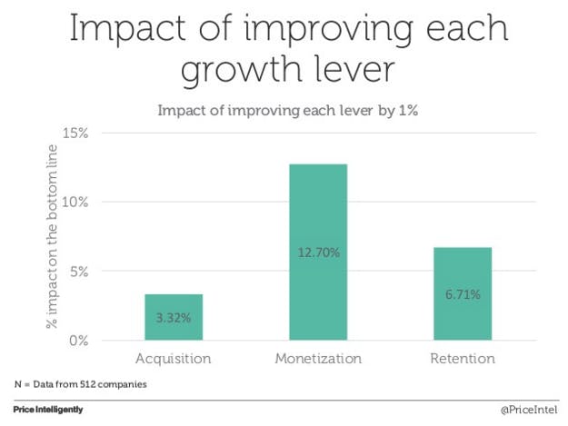 Chart: Impact of improving each growth lever by 1%. Acquisition: 3.32%, Monetization: 12,70%, Retention: 6.71%