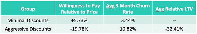 Discount comparison table: Minimal discount has higher willingness to pay and lower churn rate than the aggressive discounts.