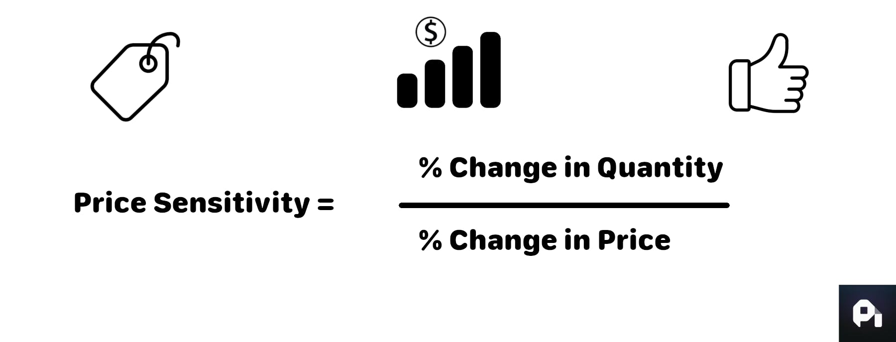A graphic shouwing how to calculate and measure price sensitivity with icons and an equation "price sensitivity=%change in quantity/%change in price"