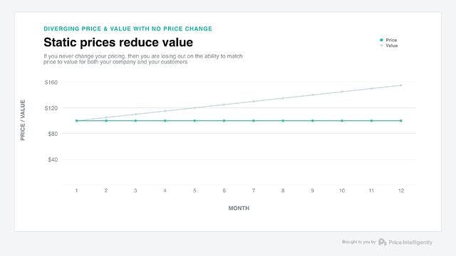 Chart shoes how static prices reduces value over time as your product improves but your price stays the same.